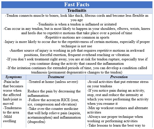 Fast Facts Tendinitis