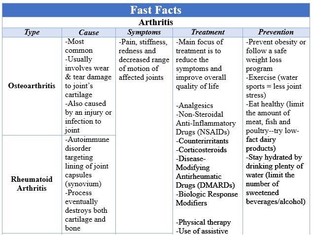 Fast Facts Arthritis