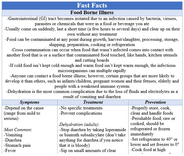 Fast Facts Food Borne Illness