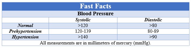 Fast Facts High Blood Pressure