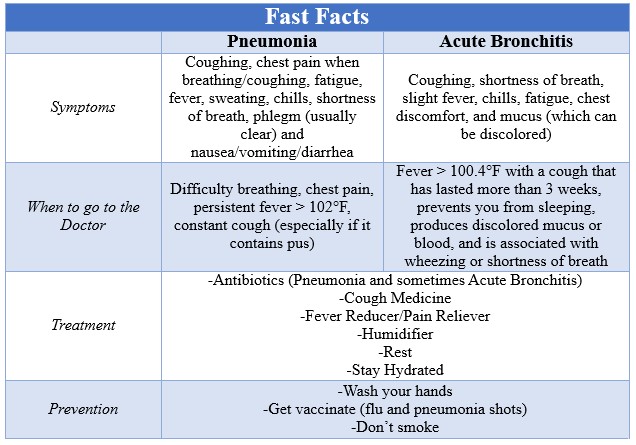 Fast Facts Pneumona vs Bronchitis