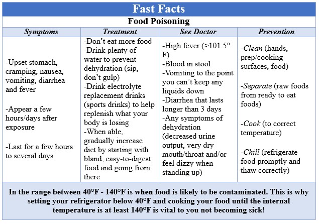 Fast Facts Food Safety