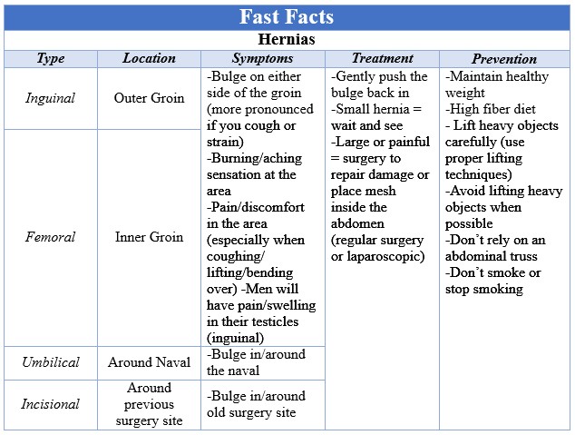 Fast Facts Hernias