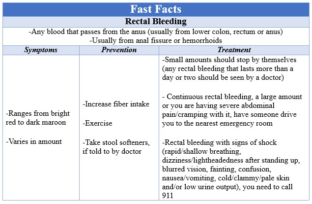 Fast Facts Rectal Bleeding