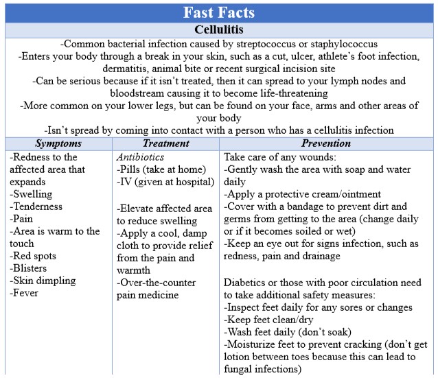 Fast Facts Cellulitis