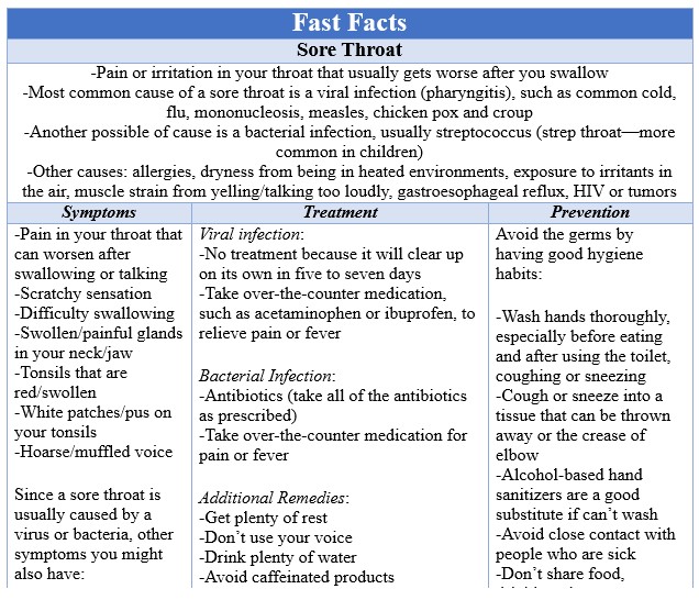 Fast Facts Sore Throat