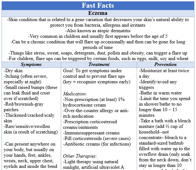 Fast Facts Eczema