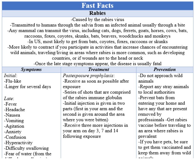 Fast Facts Rabies