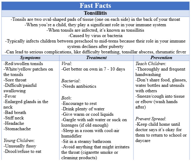 Fast Facts Tonsillitis