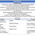 Fast Facts - Glioblastoma