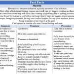 Fast Facts -Mastitis