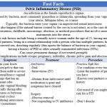 Fast Facts - Pelvic Inflammatory Disease