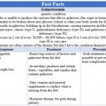 Fast Facts - Galactosemia